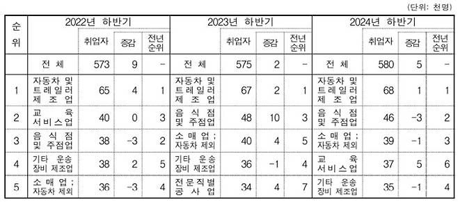 울산 2024년 하반기 산업별 취업자 수.