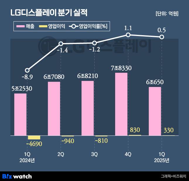 LG디스플레이 분기 실적./그래픽=비즈워치