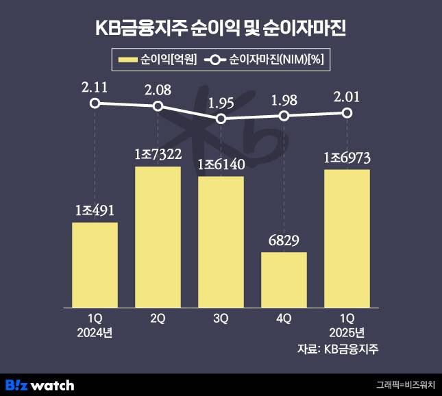 KB금융지주 실적./그래픽=비즈워치