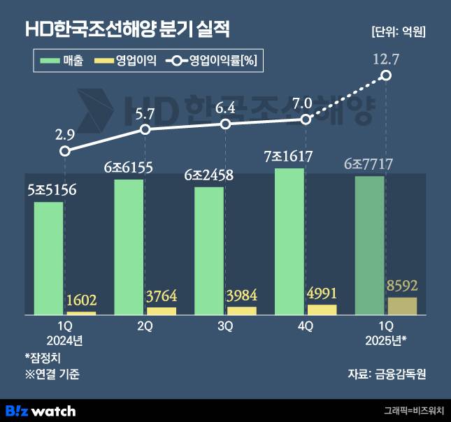 HD한국조선해양 분기 실적 추이./그래픽=비즈워치