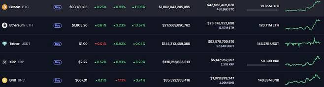 가상자산 시세.(자료=코인마켓캡)