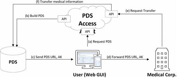 체 주권형 개인 건강기록 관리 시스템 업무 흐름 모식도.