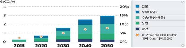 수소에너지 온실가스 저감 잠재량 (IEA, ’20).  유해물질 배출이 없는 탄소중립의 핵심 수단이며, 에너지 수입의존도 경감 및 신산업 창출 등을 통한 산업 경쟁력 제고에 기여 가능