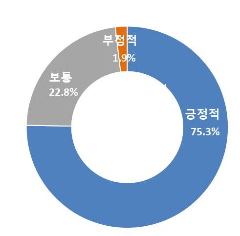 중고거래 인식 설문 결과. (사진=대한상공회의소)