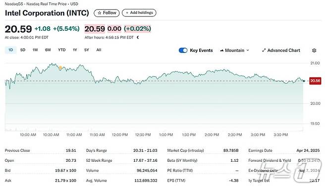 인텔 일일 주가추이 - 야후 파이낸스 갈무리