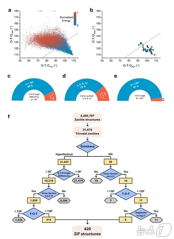 알고리즘의 개발과정과 알고리즘의 흐름도. (UNIST 제공. 재판매 및 DB 금지) /뉴스1
