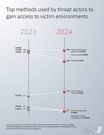 IBM 2025 엑스포스 위협 인텔리전스 인덱스 보고서(한국IBM 제공)