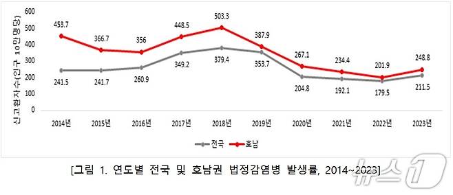 최근 10년간 호남지역에서 발생한 법정감염병 신고 환자수를 나타내는 그래프.(질병관리청 호남권질병대응센터 제공. 재판매 및 DB 금지) 2025.4.24