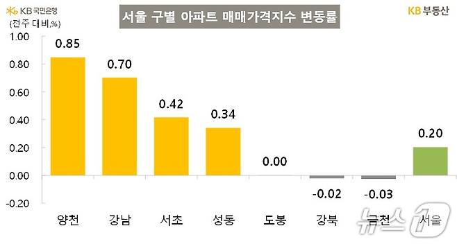 서울 자치구별 아파트 매매가격지수 변동률(KB부동산 제공)