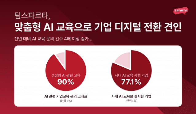 팀스파르타, 맞춤형 AI 교육으로 기업 디지털 전환 견인