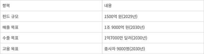 문화체육관광부는 '2025~2030 애니메이션산업 진흥 기본계획' 핵심 목표