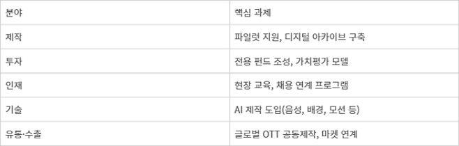 문화체육관광부 '2025~2030 애니메이션산업 진흥 기본계획' 주요 지원 전략