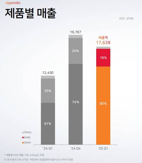 SK하이닉스의 1분기 실적 장표. [사진=SK하이닉스]