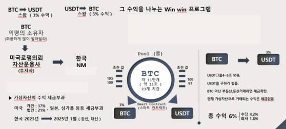 A씨 일당의 사업 구조도. A씨 등은 투자자들에게 '비트코인과 테더 코인 중개를 통해 총 수익 6%가 생긴다'고 설명했다. 사진 서울경찰청