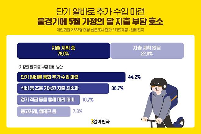 자료=알바천국