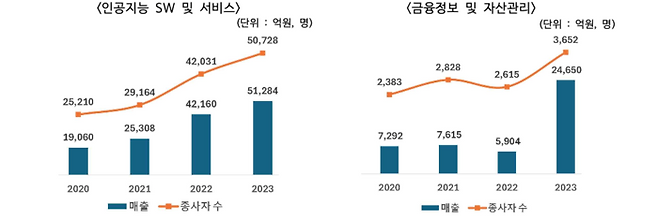 업종별 매출 및 종사자 현황(2020~2023년) [사진 = 한국인터넷기업협회]