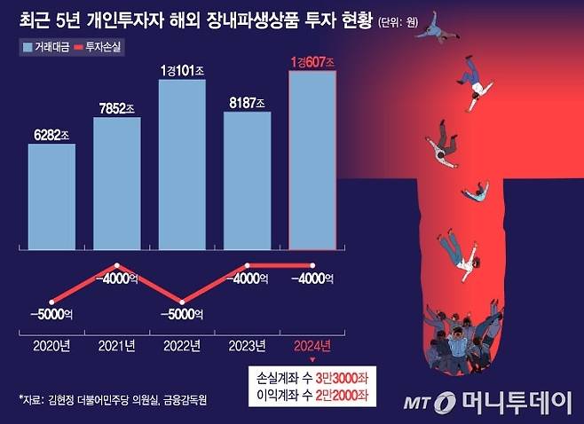 최근 5년 개인투자자 해외 장내파생상품 투자 현황/그래픽=윤선정