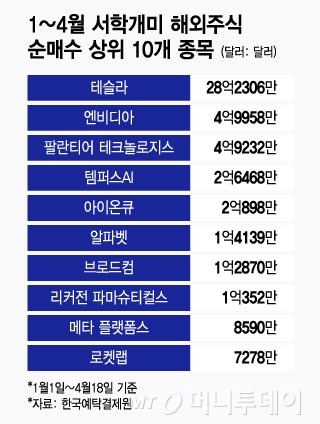 1~4월 서학개미 해외주식 순매수 상위 10개 종목/그래픽=윤선정