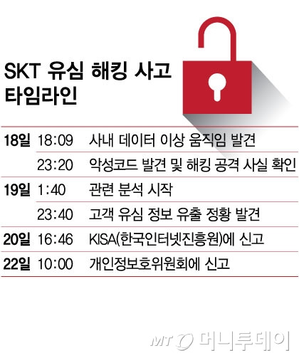 SKT 유심 해킹 사고 타임라인/그래픽=김현정