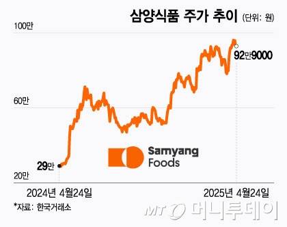 삼양식품 주가 추이/그래픽=윤선정