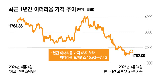 최근 1년간 이더리움 가격 추이. /시각물=김다나 디자인기자