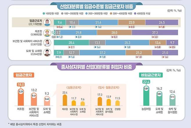2024년 하반기 지역별고용조사 취업자의 산업 및 직업별 특성(사진 : 통계청 제공) 2025.4.24. *재판매 및 DB 금지