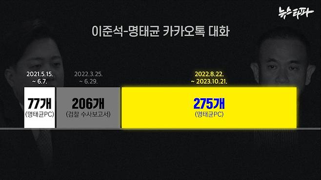 ▲뉴스타파가 입수한 검찰 수사보고서와 명태균PC에서 발견된 이준석-명태균의 카카오톡 대화 기간