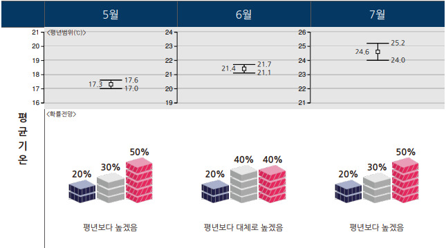 5·6·7월 기온 전망(4월 23일 발표) [기상청 제공]