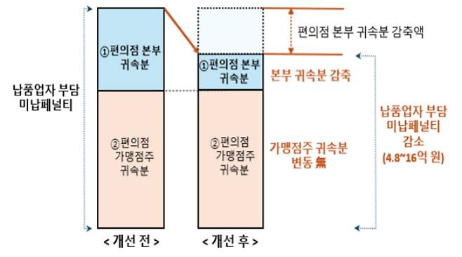 편의점 4사 미납페널티율 인하 전․후 주체별 손익 증감. 공정위 제공