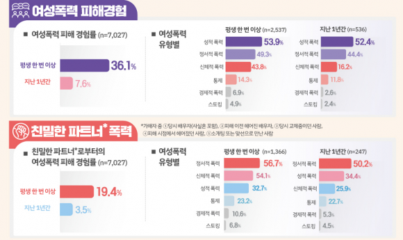 2024 여성폭력 실태조사 - 여성가족부 제공
