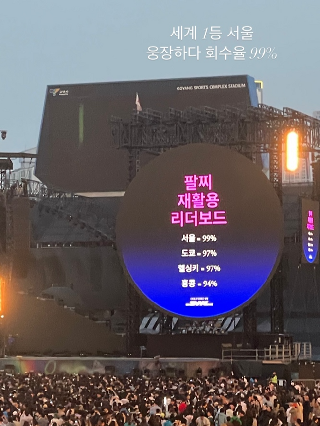 24일 공연장 전광판에 띄워진 ‘자이로밴드 재활용 리더보드’. 서울은 회수율 99%를 기록했다. 독자 제공&nbsp;
