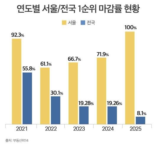 [더피알 제공. 자료 출처 부동산R114]
