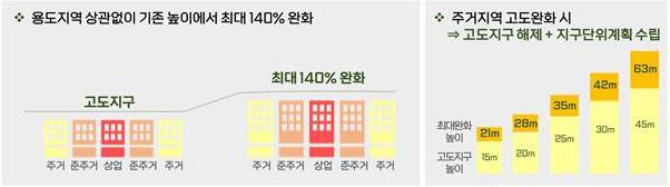제주 고도 관리 방안 개편안 [제주도 제공.재판매 및 DB금지]