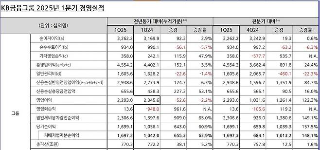 KB금융 2025년 1분기 실적 [KB금융지주 제공.재판매 및 DB 금지]