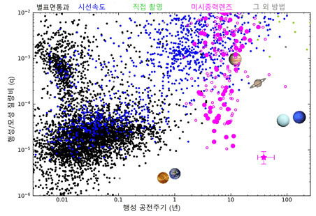 2023년 7월 30일까지 발견된 외계행성 약 5000여개에 대한 행성 공전주기에 따른 행성/모성 질량비(q) 분포.(자료=한국천문연구원)