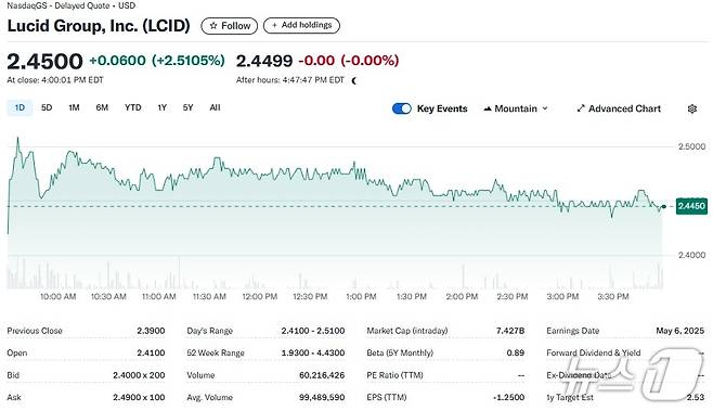 루시드 일일 주가추이 - 야후 파이낸스 갈무리