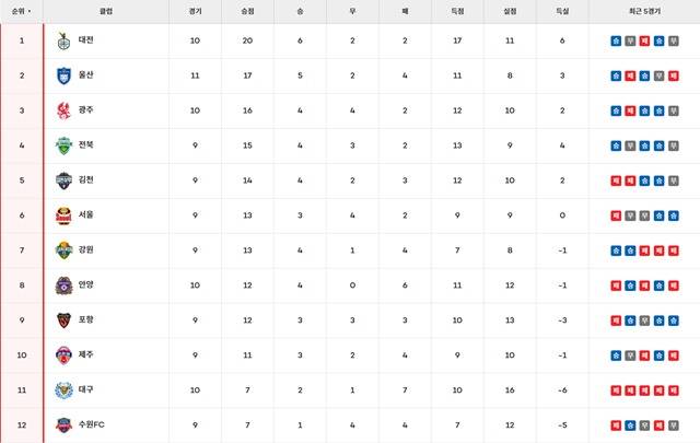 25일 '하나은행 K리그1 2025' 팀 순위./K리그