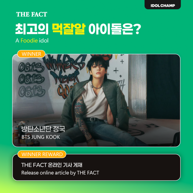 그룹 방탄소년단 정국이 더팩트와 아이돌챔프와 함께한 스페셜 투표 '최고의 먹잘알 아이돌' 1위에 올랐다. /아이돌챔프