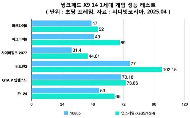 주요 게임별 1080p 해상도 초당 프레임. (자료=지디넷코리아)