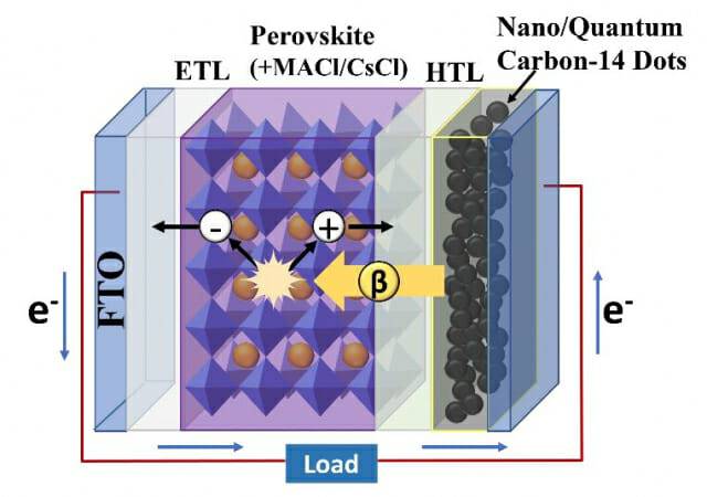 DGIST가 개발한 페로브스카이트 베타전지 개념도.(그림=DGIST)