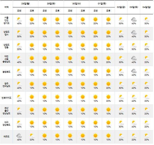 ⓒ기상청: 다음주날씨, 주간날씨, 주간예보, 중기예보