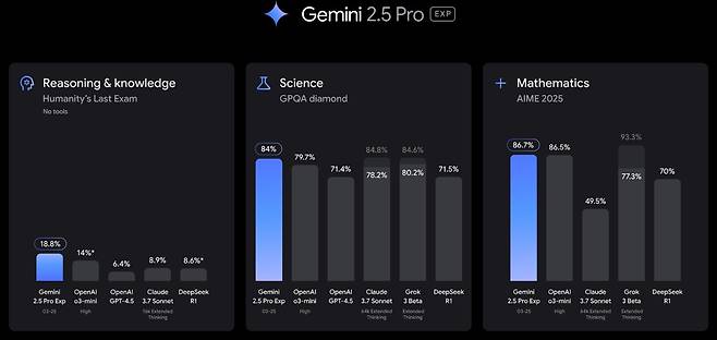 구글 딥마인드 제미나이 2.5(구글 X 갈무리)