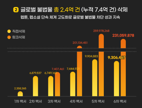 카카오엔터테인먼트 피콕팀의 글로벌 불법물 차단 성과 지표. 피콕은 불법유통 대응 백서를 발간해 그간의 성과와 노하우를 업계에 공유하고 있다.ⓒ카카오엔터테인먼트