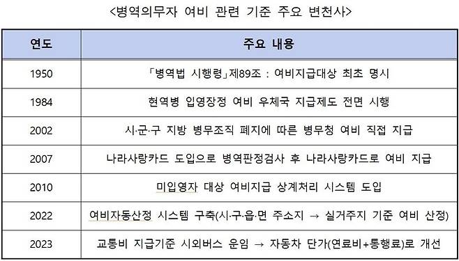 병역의무자 여비 관련 기준 주요 변천사. 병무청 제공