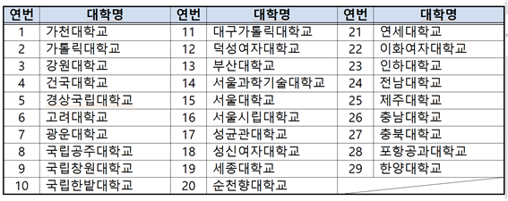 2025년도 이공계 연구생활장려금 지원 사업 참여대학. 과학기술정보통신부 제공
