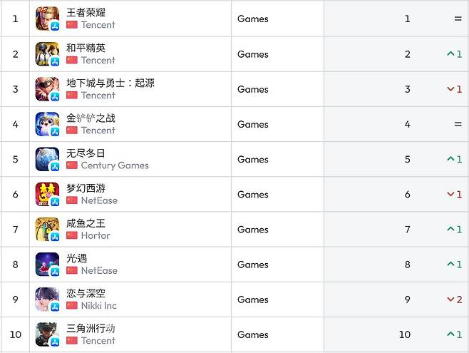 중국 앱스토어 순위(자료 출처 - data.ai)