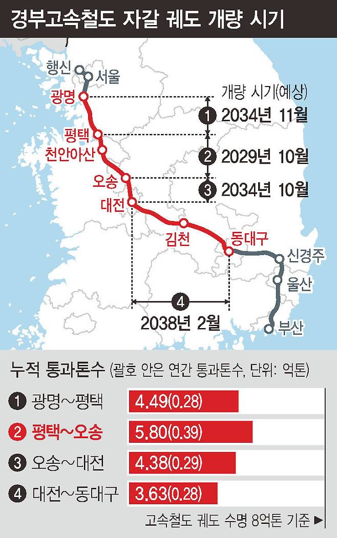 경부고속철도 자갈 궤도 개량 시기 및 누적 통과 톤수. 그래픽 김은정 기자 ejkim@hani.co.kr