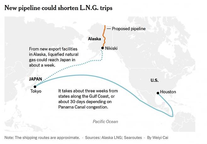 뉴욕타임스(NYT)가 그린 알래스카 LNG 생산물 수출 동선. 종전 휴스턴에서 이동하는 것보다 동아시아 지역으로의 이동 거리가 크게 단축된다. /NYT 홈페이지 캡처