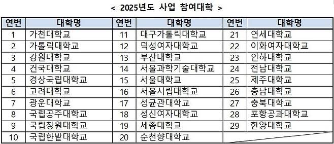 이공계 연구생활장려금 지원 사업 대상 대학/과학기술정보통신부