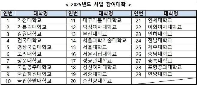 이공계 연구생활장려금 지원 사업 대상 대학  /과학기술정보통신부